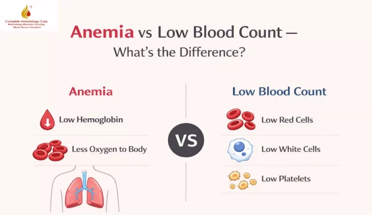 Anemia vs Low Blood Count: Is It the Same Thing?